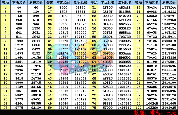 qq炫舞手游升级攻略2015年