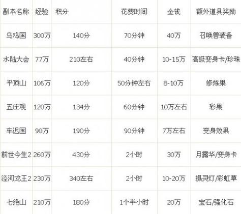梦幻西游刷金币方法(梦幻西游刷金币赚钱攻略)