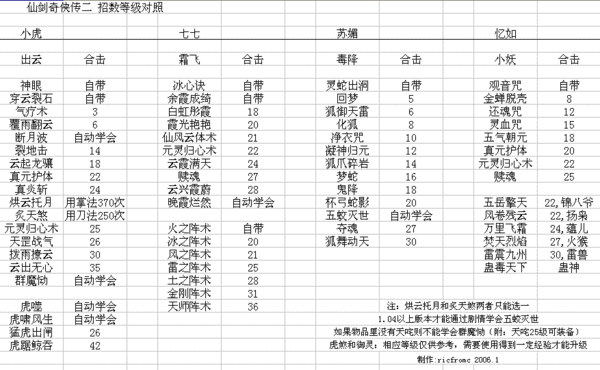 仙剑奇侠传等级对应技能(仙剑奇侠传等级攻略)