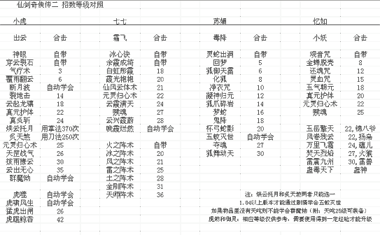 仙剑奇侠传等级对应技能(仙剑奇侠传等级攻略)