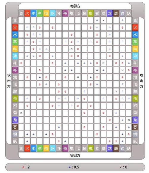 口袋妖怪属性克制攻略图文(口袋妖怪属性克制攻略)