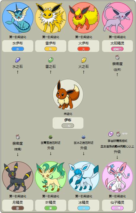 口袋妖怪日月月亮伊布怎么进化(口袋妖怪日月伊布攻略)