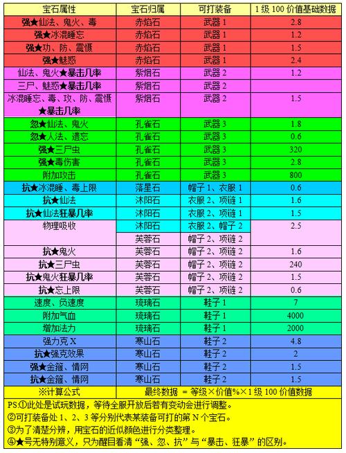 大话2宝石各级别数据(大话西游2宝石升级攻略)