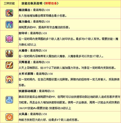 冒险岛炎术士加点攻略 冒险岛炎术士加点攻略