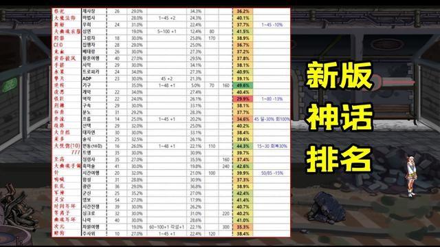 dnf神话装备排名 DNF神话装备的排名情况 dnf神话装备排名 DNF神话装备的排名情况