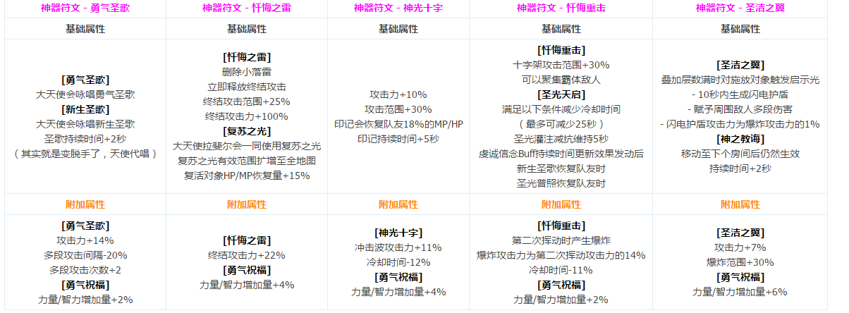 DNF圣职者全转职CP技能介绍 圣职者CP系统
