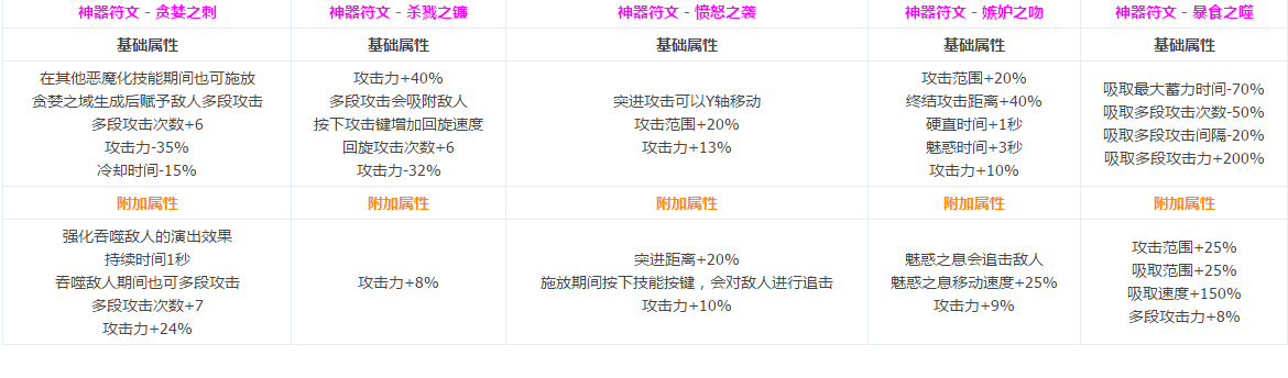 DNF圣职者全转职CP技能介绍 圣职者CP系统