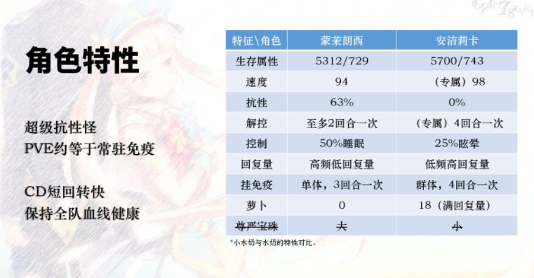 第七史诗蒙茉朗西怎么玩 第七史诗蒙茉朗西厉害吗