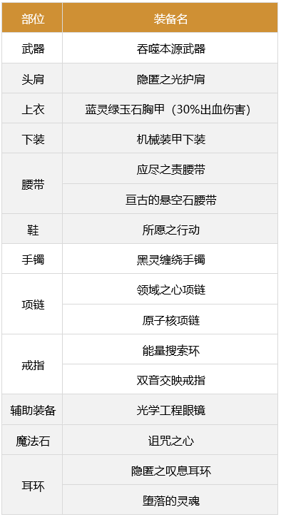 《DNF》合金战士军团装备选择推荐