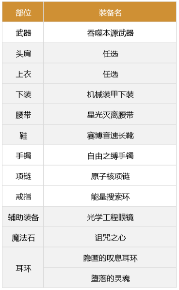 《DNF》合金战士军团装备选择推荐