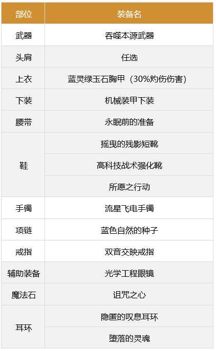 《DNF》合金战士军团装备选择推荐