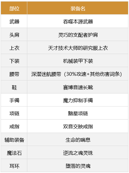 《DNF》合金战士军团装备选择推荐