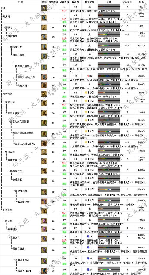 怪物猎人2g 大剑升级路线攻略  怪物猎人2g大剑升级路线怎么选