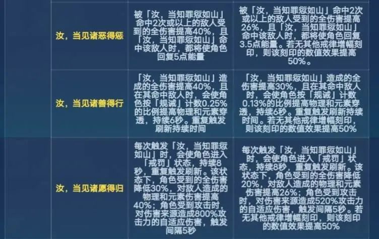 《崩坏3》6.6戒律刻印改动一览