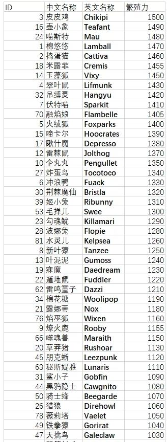 《幻兽帕鲁》帕鲁配种公式一览