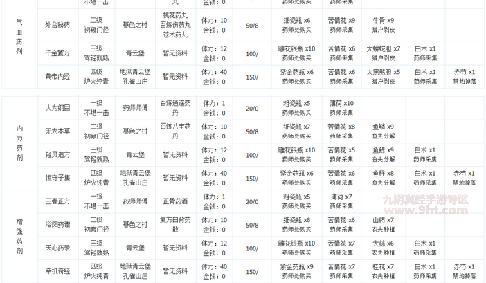 九阴真经寒鸦草合成攻略 九阴真经寒鸦草在哪里合成 九阴真经寒鸦草合成攻略 九阴真经寒鸦草在哪里合成