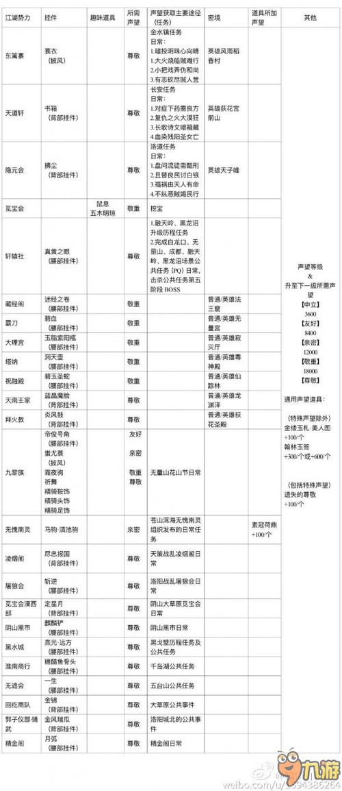 遗失的尊敬换什么声望好 剑三遗失的尊敬兑换物品推荐 遗失的尊敬换什么声望好 剑三遗失的尊敬兑换物品推荐