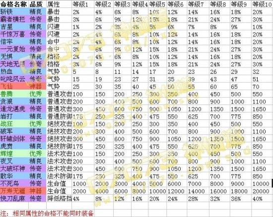 神仙道主角命格搭配攻略 主角命格搭配的建议和攻略 神仙道主角命格搭配攻略 主角命格搭配的建议和攻略