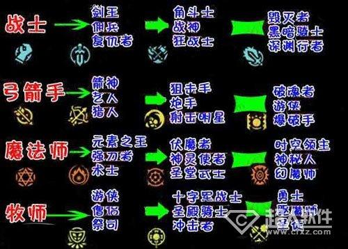 龙之谷平民牧师转职转什么好 牧师转职攻略 龙之谷平民牧师转职转什么好 牧师转职攻略