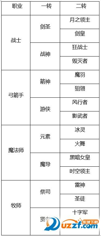 龙之谷平民牧师转职转什么好 牧师转职攻略 龙之谷平民牧师转职转什么好 牧师转职攻略