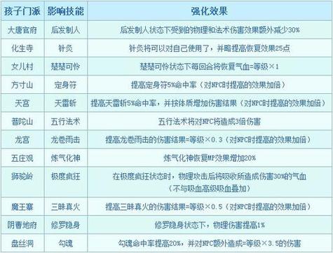 梦幻新版孩子六艺修行攻略 梦幻新版孩子六艺修行攻略