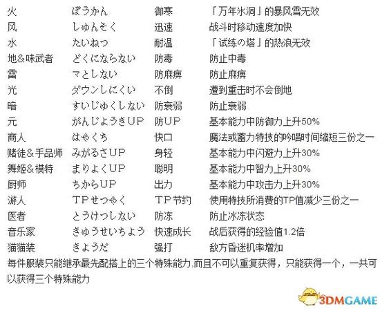 换装迷宫2怎么玩 换装迷宫2玩法攻略 换装迷宫2怎么玩 换装迷宫2玩法攻略