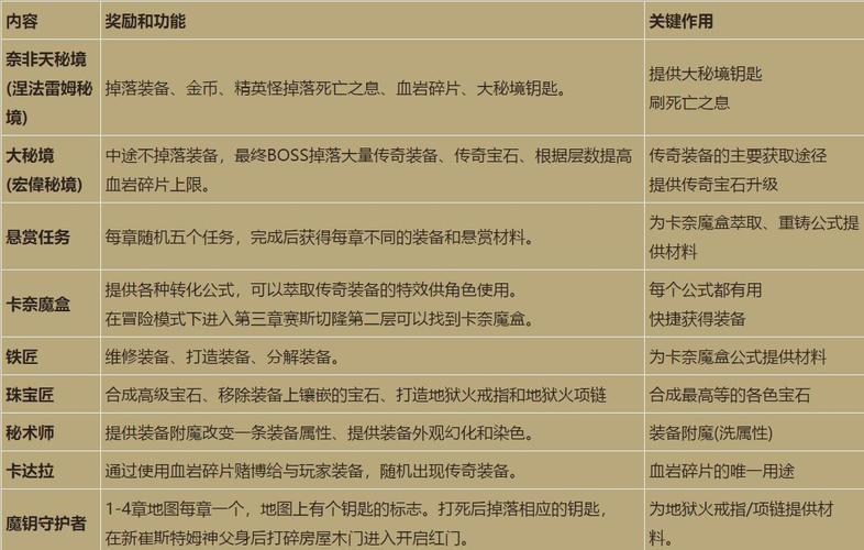 暗黑3铁匠怎么升级装备 暗黑3铁匠升级装备方法 暗黑3铁匠怎么升级装备 暗黑3铁匠升级装备方法