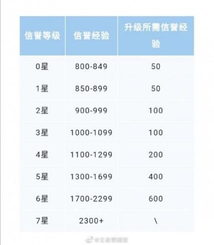 怎么刷荣誉快  刷荣誉等级的方法