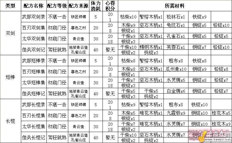 九阴真经裁缝赚钱攻略   九阴真经裁缝怎么赚钱