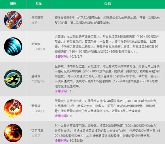 盲僧攻略怎么用连招? 盲僧攻略怎么用连招?