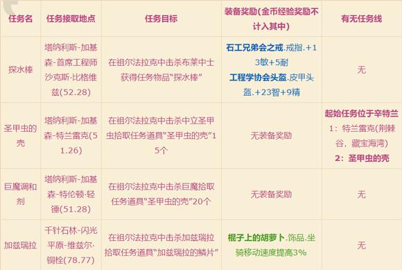 魔兽世界装备掉落在哪里看   魔兽世界装备掉落查看攻略