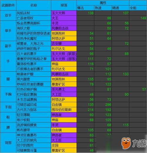 魔兽世界装备掉落在哪里看   魔兽世界装备掉落查看攻略