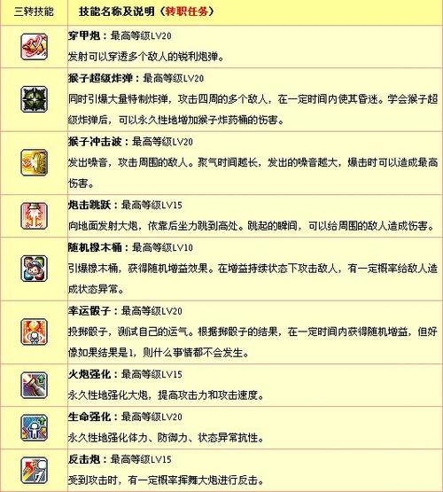 冒险岛火炮手属性加点 冒险岛火炮手属性如何加点