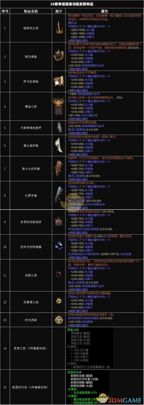暗黑3装备属性  暗黑3装备属性攻略