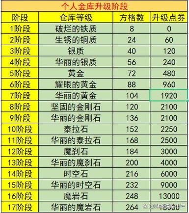 dnf升级卷什么时候用  dnf升级卷使用攻略