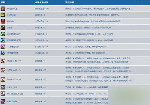 dnf升级卷什么时候用  dnf升级卷使用攻略