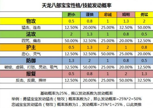 天龙八部单刷宝宝推荐 天龙八部单刷宝宝攻略