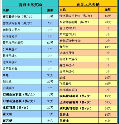 qq飞车调皮泼猴怎么获得 qq飞车调皮泼猴攻略