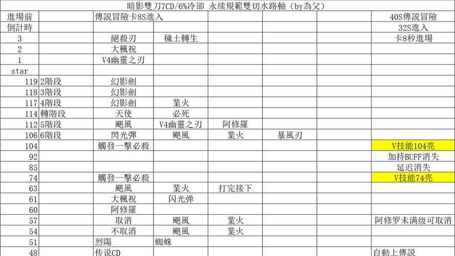 冒险岛暗影双刀怎么加点  冒险岛暗影双刀加点攻略
