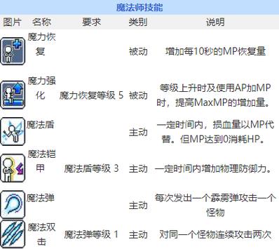 冒险岛2法师生活技能怎么升级攻略图文(冒险岛2法师生活技能怎么升级攻略) 冒险岛2法师生活技能怎么升级攻略图文(冒险岛2法师生活技能怎么升级攻略)