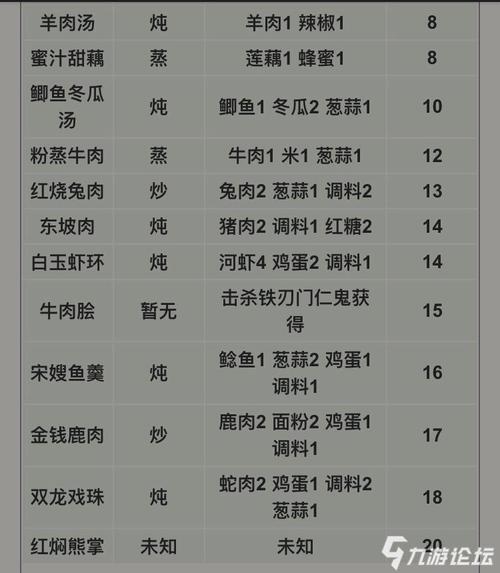 楚留香手游大厨怎么玩(楚留香手游攻略厨师菜谱) 楚留香手游大厨怎么玩(楚留香手游攻略厨师菜谱)