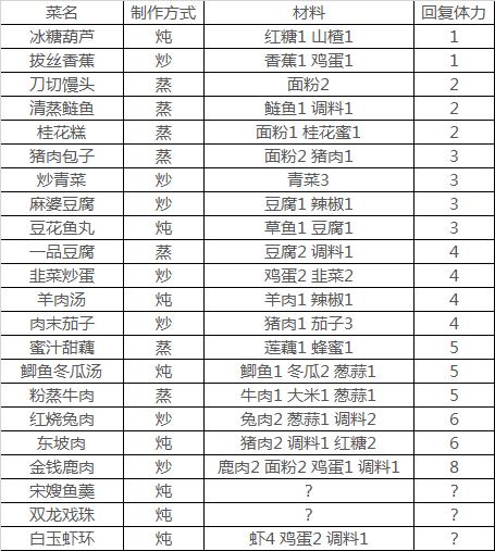 楚留香手游大厨怎么玩(楚留香手游攻略厨师菜谱)