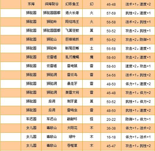 卡布西游如何快速提升妖怪等级  卡布西游快速提升妖怪等级的攻略