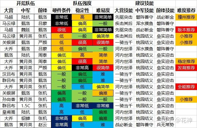 率土之滨征服开荒队伍排名(率土之滨攻略征服开荒) 率土之滨征服开荒队伍排名(率土之滨攻略征服开荒)