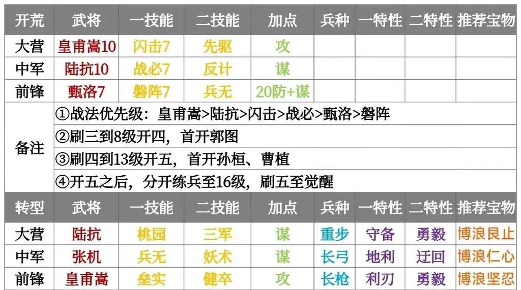 率土之滨征服开荒队伍排名(率土之滨攻略征服开荒)