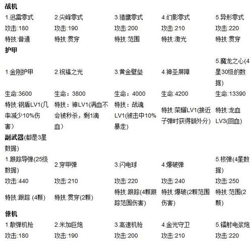雷霆战机装备怎么搭配  雷霆战机装备搭配推荐