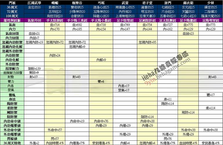 九阴真经君子堂内功怎么练  九阴真经君子堂内功修练方法
