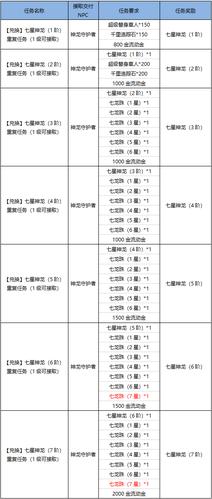 如何提升七星神龙的等级  提升七星神龙的等级攻略